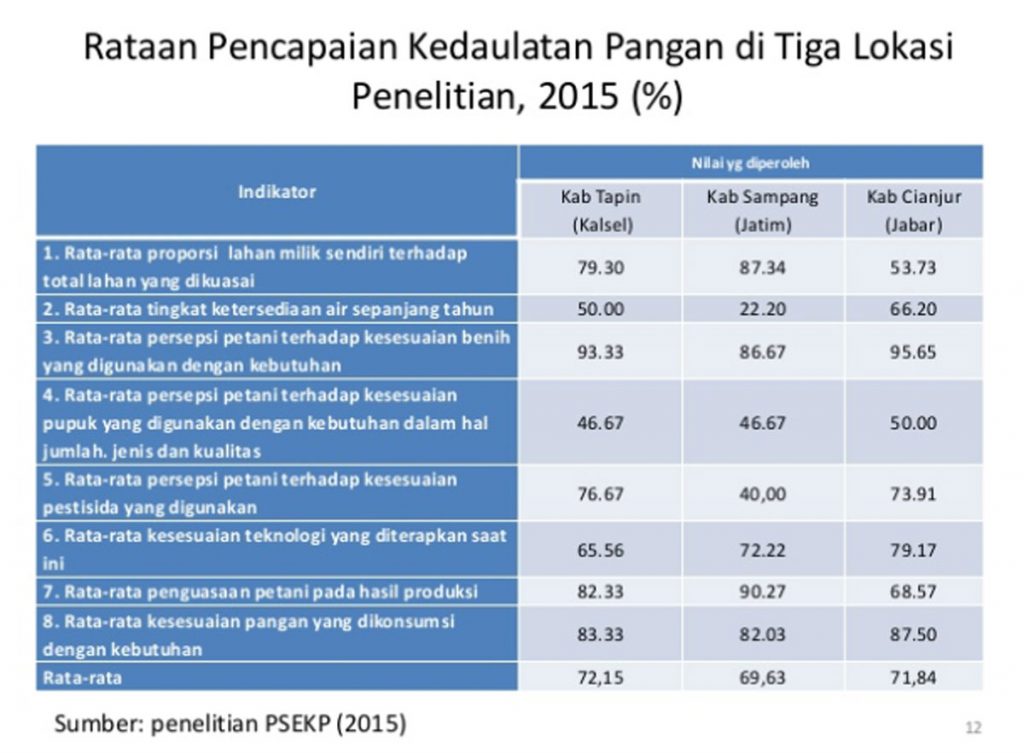 Indek Kedaulatan Pangan 2015 PSEKP