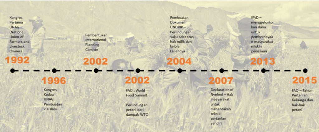 Timeline Kedaulatan Pangan Global